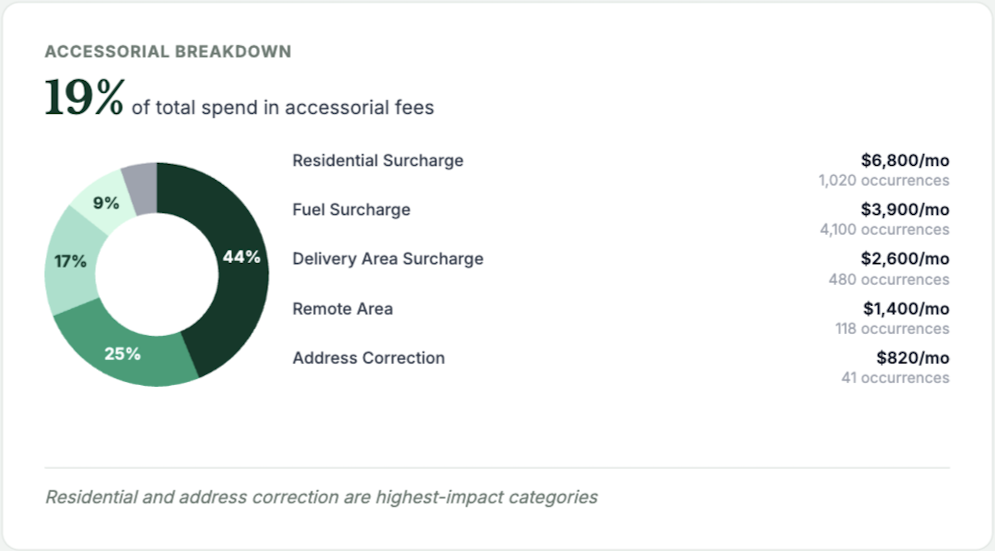 Accessorial fee breakdown by category