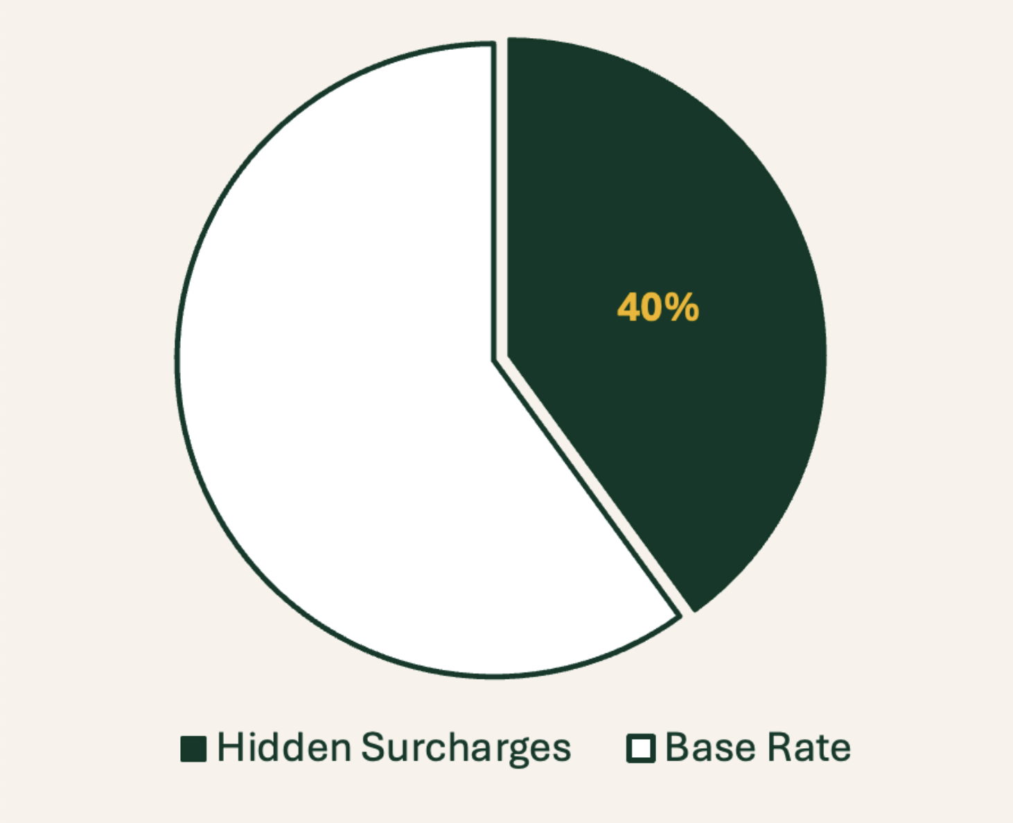 Chart showing hidden surcharges make up roughly 40% of total shipping costs