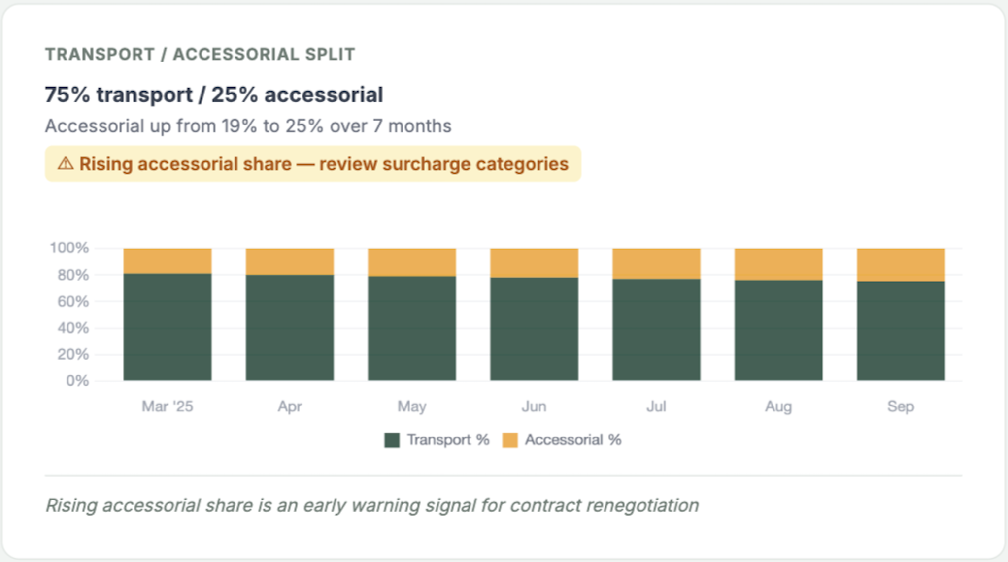 Transport vs accessorial cost split over time